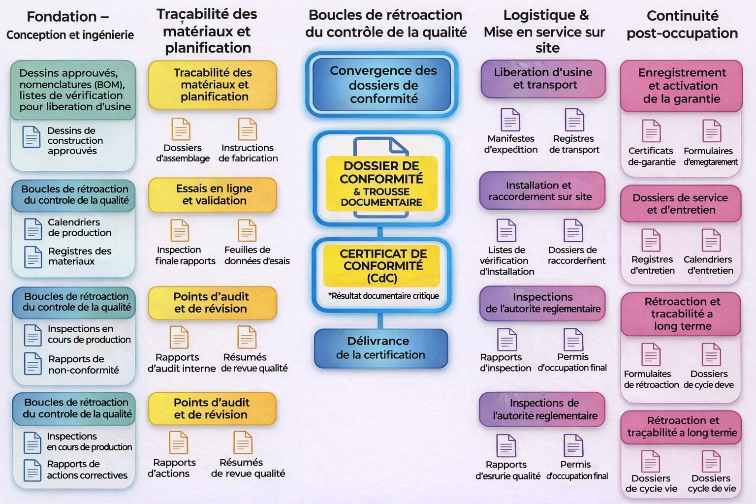 Documentation CSA A277 dans PreFabControl
